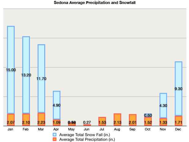 Phoenix Annual Weather Chart