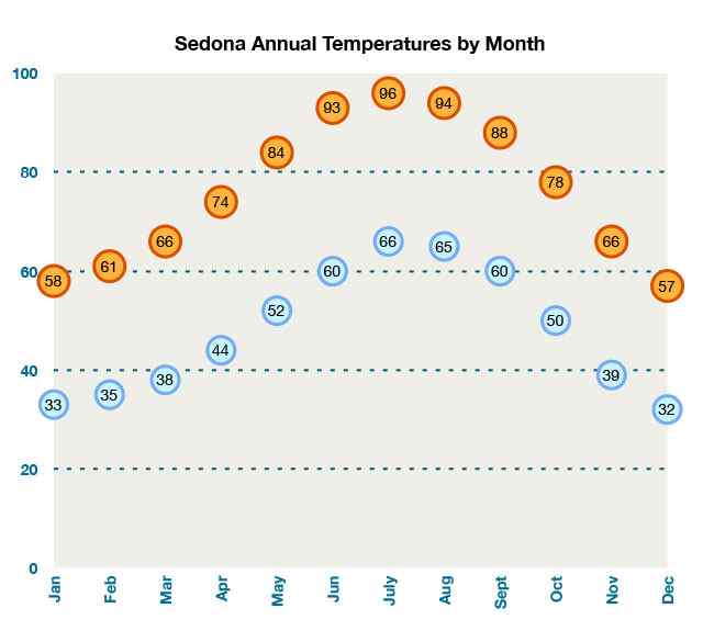 Phoenix Annual Weather Chart